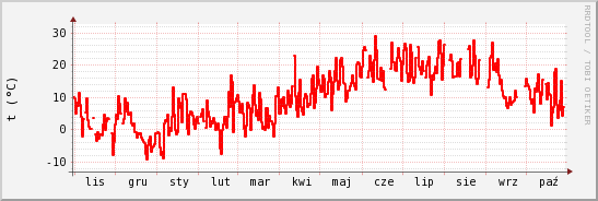 wykres przebiegu zmian temp powietrza