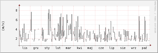 wykres przebiegu zmian średnia prędkość wiatru