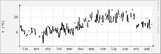 wykres przebiegu zmian windchill temp.