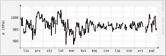 wykres przebiegu zmian ciśnienie
