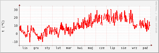 wykres przebiegu zmian temp powietrza