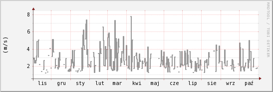 wykres przebiegu zmian średnia prędkość wiatru