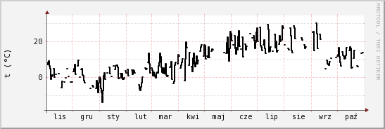 wykres przebiegu zmian windchill temp.