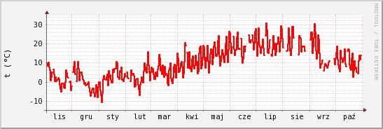 wykres przebiegu zmian temp powietrza