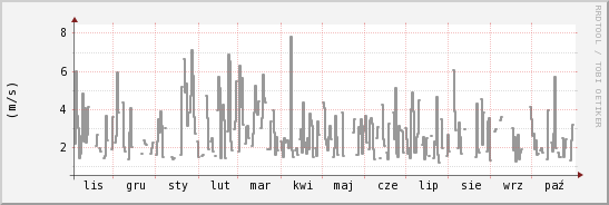 wykres przebiegu zmian średnia prędkość wiatru