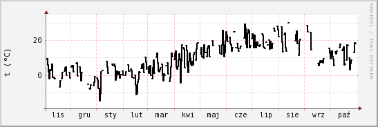 wykres przebiegu zmian windchill temp.