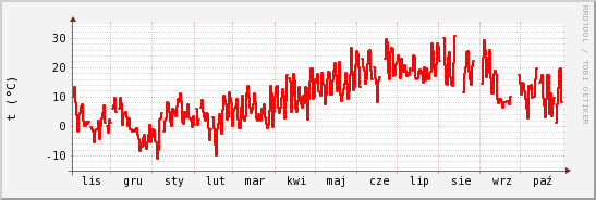 wykres przebiegu zmian temp powietrza