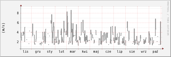 wykres przebiegu zmian średnia prędkość wiatru