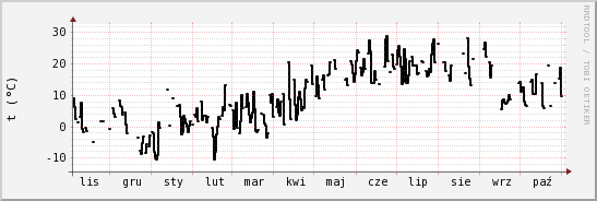 wykres przebiegu zmian windchill temp.