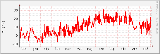 wykres przebiegu zmian temp powietrza