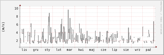 wykres przebiegu zmian średnia prędkość wiatru