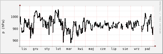 wykres przebiegu zmian ciśnienie