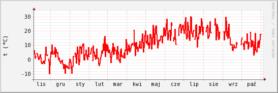 wykres przebiegu zmian temp powietrza