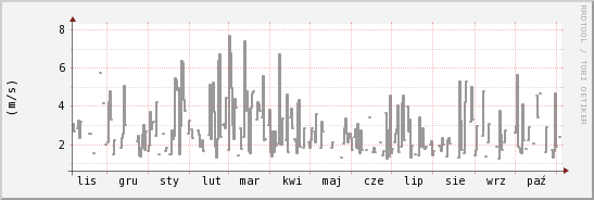 wykres przebiegu zmian średnia prędkość wiatru