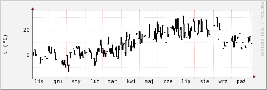 wykres przebiegu zmian windchill temp.