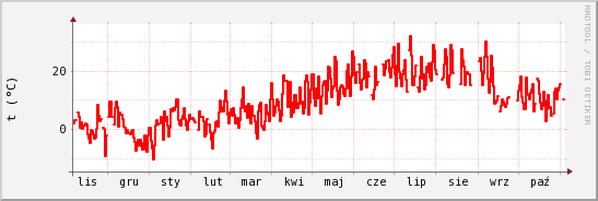 wykres przebiegu zmian temp powietrza