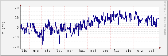 wykres przebiegu zmian temp. punktu rosy