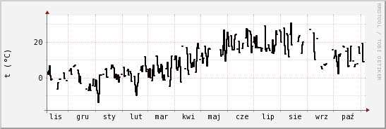 wykres przebiegu zmian windchill temp.