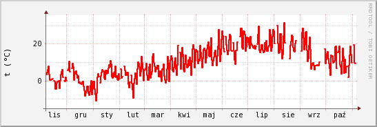 wykres przebiegu zmian temp powietrza
