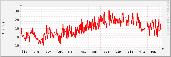 wykres przebiegu zmian temp powietrza