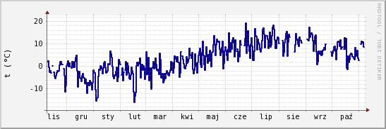 wykres przebiegu zmian temp. punktu rosy