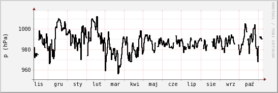 wykres przebiegu zmian ciśnienie
