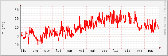 wykres przebiegu zmian temp powietrza