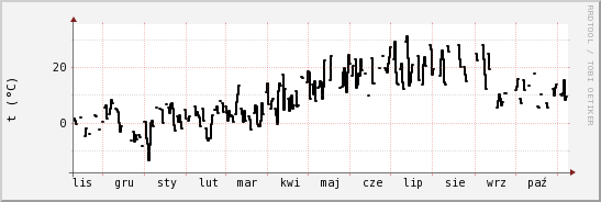 wykres przebiegu zmian windchill temp.