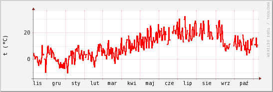 wykres przebiegu zmian temp powietrza
