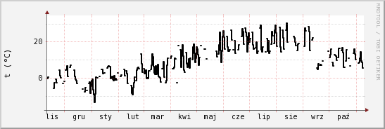 wykres przebiegu zmian windchill temp.