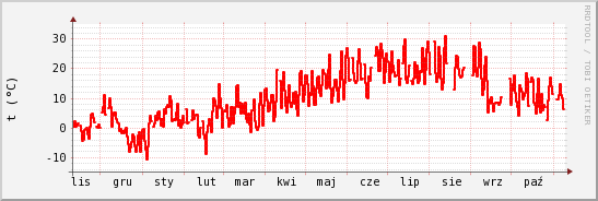 wykres przebiegu zmian temp powietrza