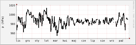 wykres przebiegu zmian ciśnienie