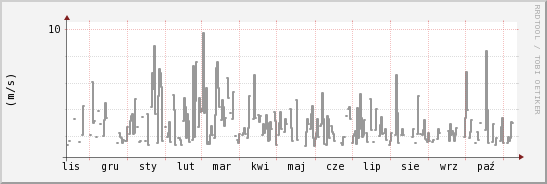 wykres przebiegu zmian średnia prędkość wiatru