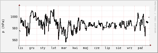 wykres przebiegu zmian ciśnienie