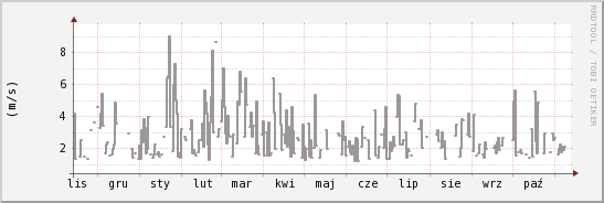 wykres przebiegu zmian średnia prędkość wiatru