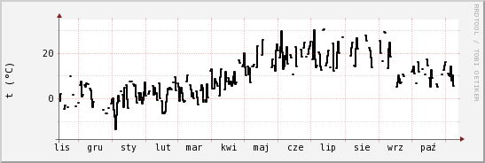 wykres przebiegu zmian windchill temp.