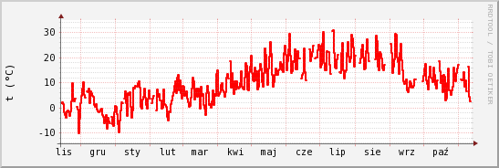 wykres przebiegu zmian temp powietrza