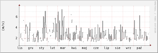 wykres przebiegu zmian średnia prędkość wiatru