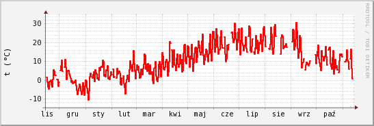 wykres przebiegu zmian temp powietrza