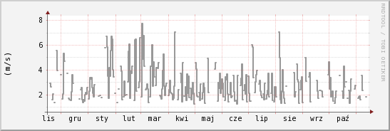 wykres przebiegu zmian średnia prędkość wiatru