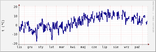 wykres przebiegu zmian temp. punktu rosy
