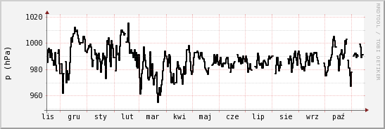 wykres przebiegu zmian ciśnienie