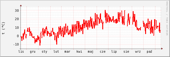 wykres przebiegu zmian temp powietrza