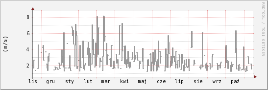 wykres przebiegu zmian średnia prędkość wiatru