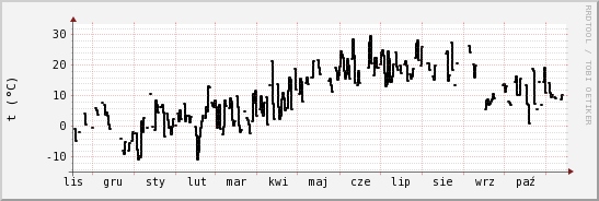 wykres przebiegu zmian windchill temp.