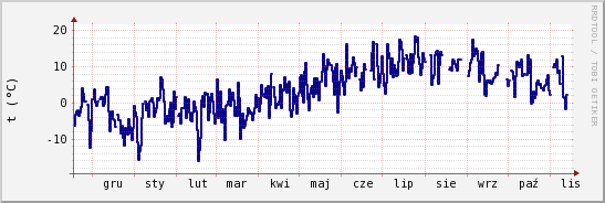 wykres przebiegu zmian temp. punktu rosy