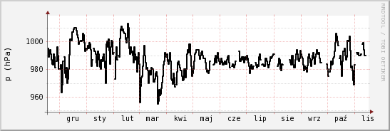 wykres przebiegu zmian ciśnienie
