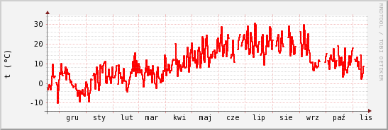 wykres przebiegu zmian temp powietrza