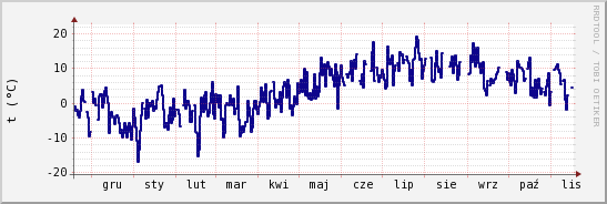 wykres przebiegu zmian temp. punktu rosy