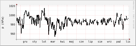 wykres przebiegu zmian ciśnienie